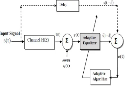 Figure 1. Block Diagram of the channel equalization   