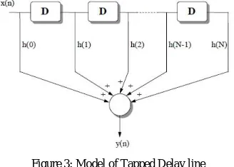 Figure 2:Spectrum of ISI in Channel  In digital communication, generally the transmitted signals are represented by multilevel rectangular pulses