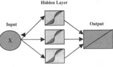 Figure 5:Structure of Artificial Neural Network  