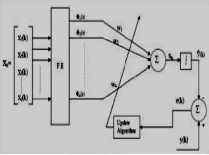 Figure 6:Structure of Functional link Artificial Neural Network  