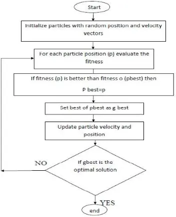 Figure 7: Process of PSO Algorithm 