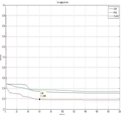 Figure 8 :Convergence Characteristics of Functional link Artificial Neural Network   