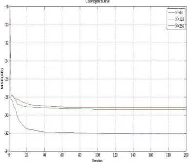 Figure 12: Convergence curve of ANN with varying number of training samples   