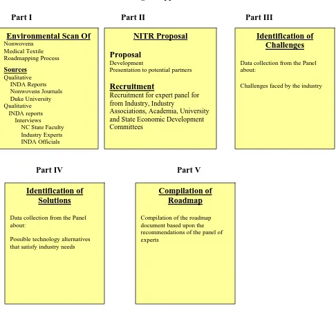 Figure 16: Research Design- Approach 2 Schema 