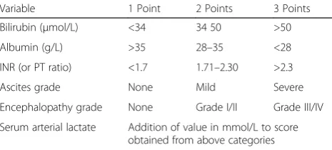 Table 1 Calculation of the Child-Turcotte Pugh + lactate (CTP + L)score
