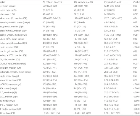 Table 3 London Dataset patient characteristics and univariate analysis