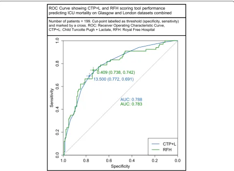Fig. 1 Receiver operating characteristic (ROC) curve showing the performance of the Child-Turcotte Pugh plus lactate (CTP + L) and Royal FreeHospital (RFH) scoring tools in predicting ICU mortality in the combined Glasgow and London datasets