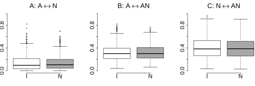 Figure 1: Distribution of cosines for observed vectors, by adjective type (intensional, I, or non-intensional, N)