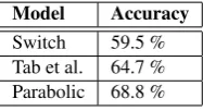 Table 7: Empirical validation of the parabolic model