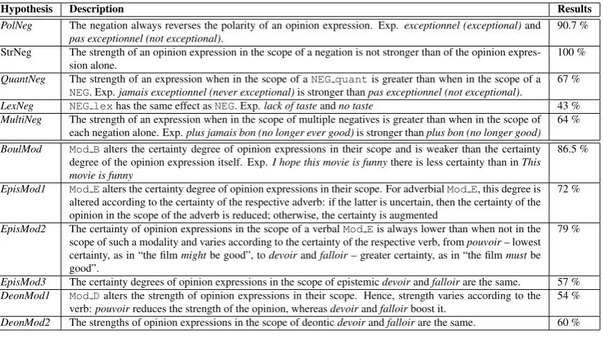 Table 1: An overview of our set of hypotheses and their associated results