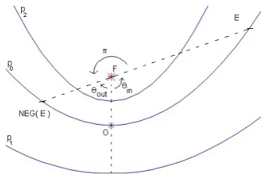 Figure 1: Parabolic model, with negation and modality.