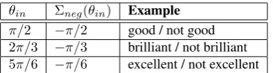 Table 3: Negation primitive function on a 3-points scale