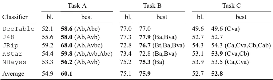 Table 2: Classiﬁer accuracy on test data (bl.: baseline; best: baseline extended with best combinationof the new features, shown in parentheses, determined with cross-validation on train data)