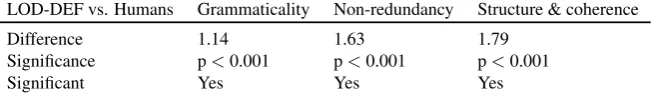 Table 2: Means