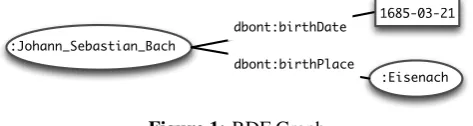 Figure 1: RDF Graph