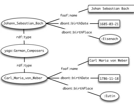 Figure 2: RDF Graph of Two Composers
