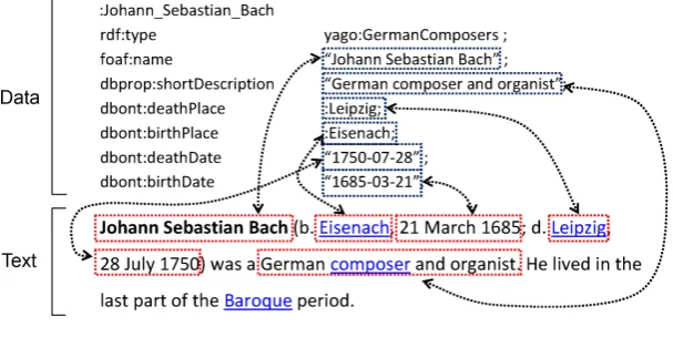 Figure 3: Aligning Data and Text