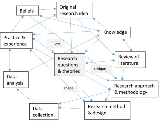 Figure 1: My iterative process for research 