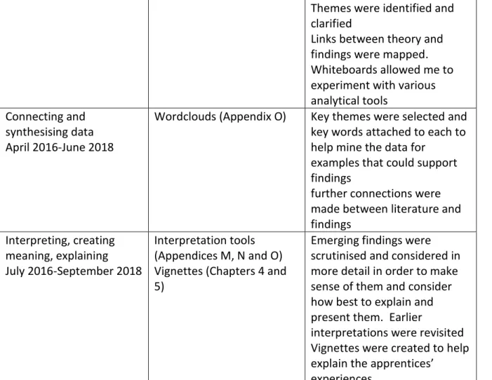 Table 9: Summary of the stages of data collection and analysis 