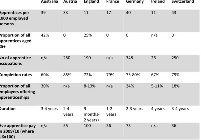 Table 1: Summary of the international comparison  (Based on Steedman, 2010, pp. 5-35) 