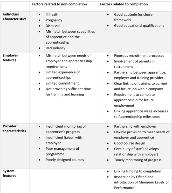 Table 3: Factors Associated with Drop-out and Completion  (Hogarth et al., 2009, p. 49) 