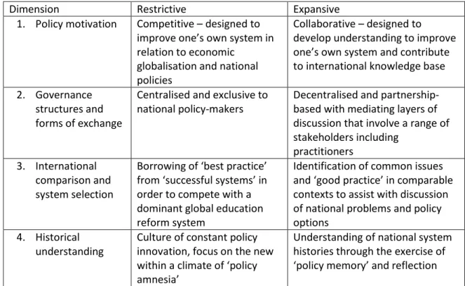Table 5: Dimensions of restrictive and expansive policy learning in education   (Hodgson and Spours, 2016, p