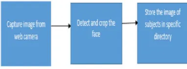 Figure 4.Real Time Face Recognition using Raspberry Pi II   