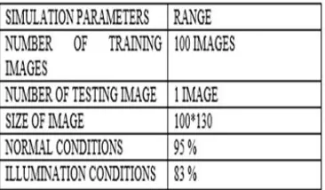 Figure 8. Implentation using Raspberry pi II 