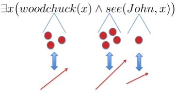 Figure 2: Enriching the information about non-logical constants: Constants are associated with sets ofconcepts (circles) and, through them, with distributional representations
