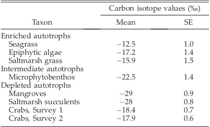 Table 1. Carbon isotope values of potential basalenergy sources during Baseline Survey 1, groupedinto those with enriched, intermediate and depletedvalues, and of giant mud crabs (Scylla serrata) duringBaseline Surveys 1 and 2.