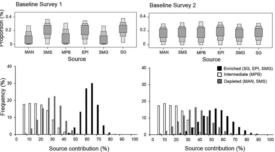 Fig. 2. Top panels: distributions of possible source mixtures explaining giant mud crab isotope values (from