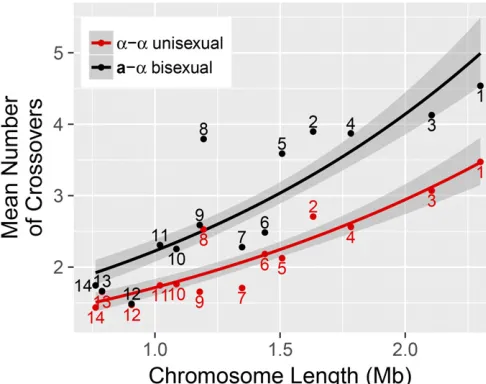 Figure 2 Unisexual vs. bisexual crossovers as a function of chromosomeFigure S5).