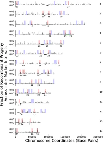 Figure 3 Genome-wide crossover hot and
