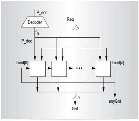 Figure 5: Design of carry look ahead based PPE 
