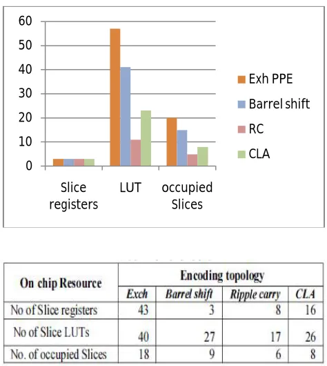 Table Ii. Timing Comparison Of Scheduling Algorithms Based On Different Encoding Topologies  