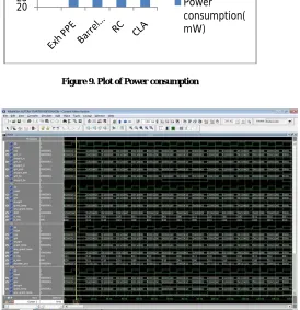 Figure 9. Plot of Power consumption   
