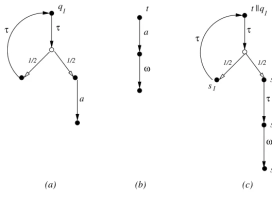Fig. 4. Testing the process q1.