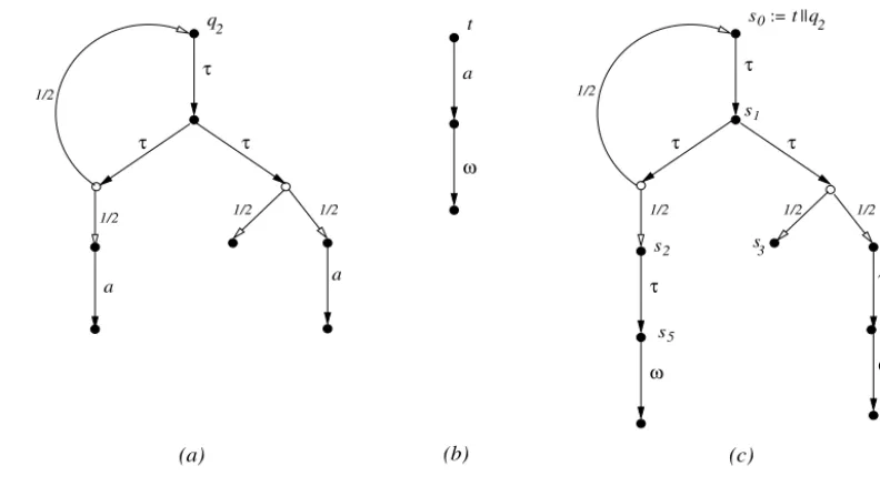 Fig. 5. Testing the process q2.