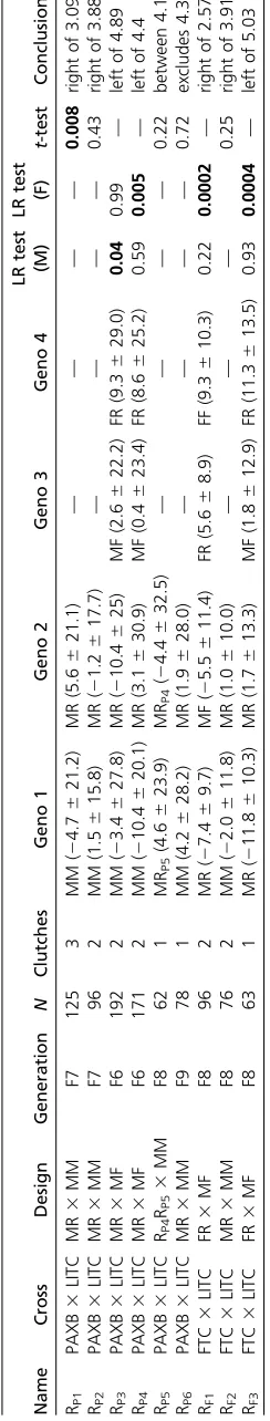 Table 1 Statistical analysis of recombinant chromosomes