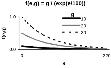 Figure 3. Perceptual function, f, showing the relationshipbetween eccentricity e,  and gap size g, measured inpixels