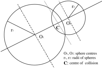 Figure 4: A quick approximation of the collision data(given the identities and properties of the collidingspheres on the sphere trees)