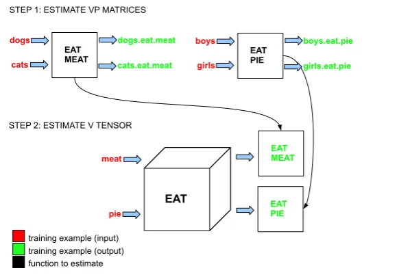 Figure 1: Estimating a tensor for eat in two steps. We ﬁrst estimate matrices for the VPs eat-meat, eat-pieetc