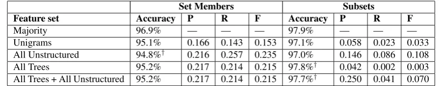 Table 7: Intersentential results.
