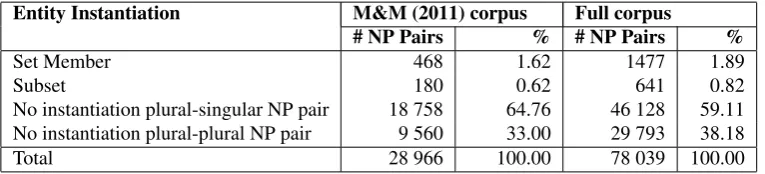 Table 1: Frequency of Intersentential Annotations, compared with 25 text corpus from McKinlay andMarkert (2011).