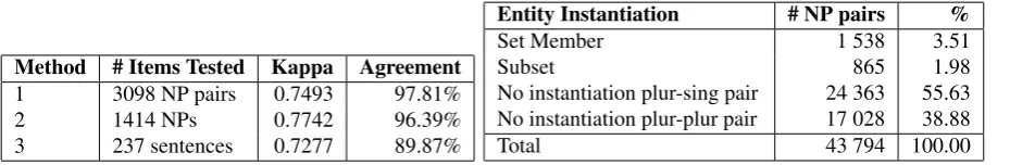 Table 2: Intrasentential Agreement Statistics