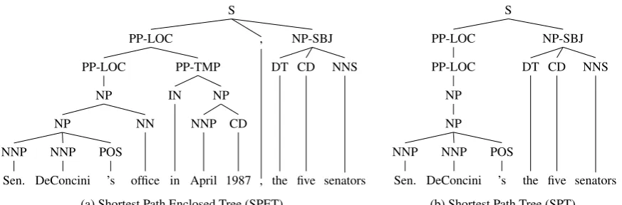 Figure 1: Examples of trees used for tree kernel learning.