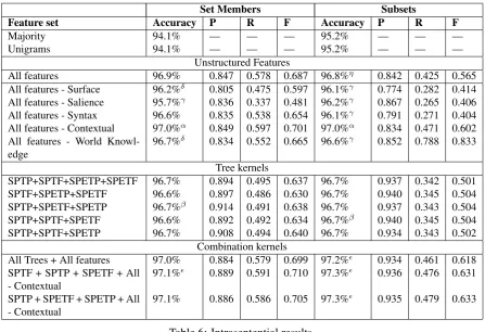 Table 6: Intrasentential results.