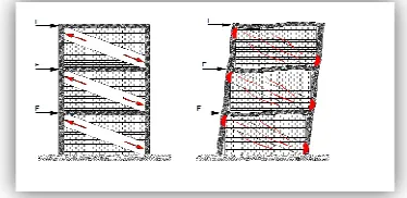 FIG 2: Deformation porch coerced by the interior walls. Cranks diagonal compression acting on head and base columns