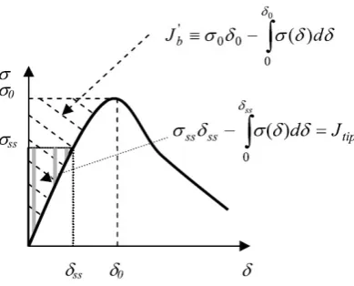 Figure 2.5: The σ–δ curve showing the relationship between the average tensile stress (σ)transferred across the matrix crack plane and the separation displacement (δ) of the crackfaces (Yu & Yang 2011)