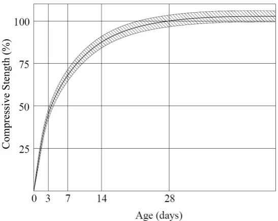 Table 2.3: Typical properties of engineered cementitious composites (ECCs) (Li 2007)